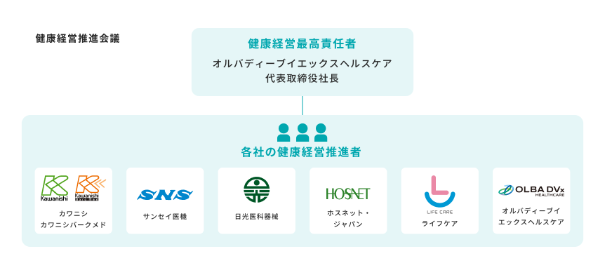 健康経営推進会議の図