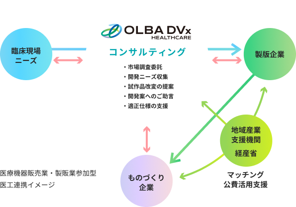 医療機器販売業・製販業参加型  医工連携イメージ