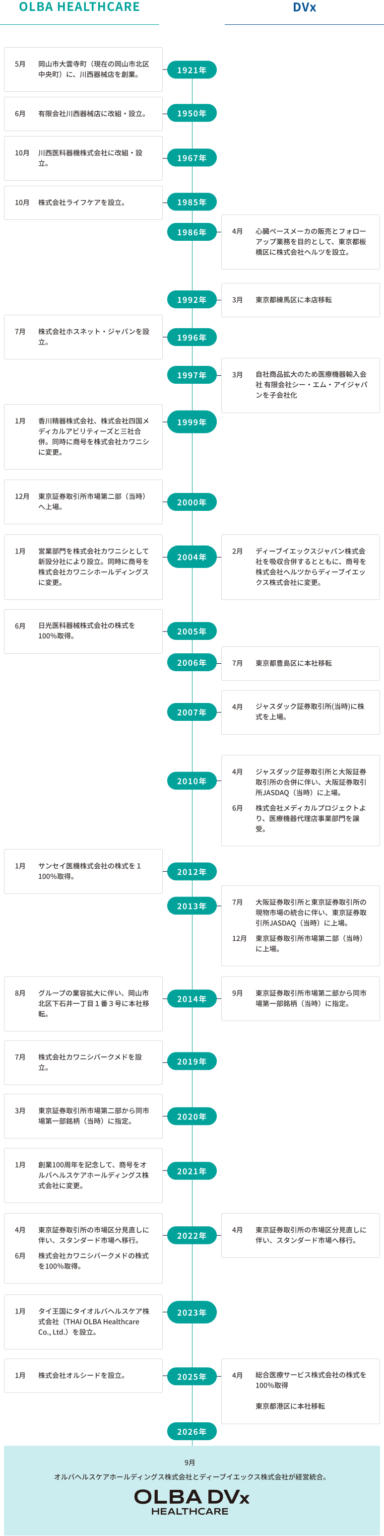 OLBA HEALTHCARE、DVxの沿革