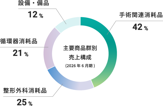 主要商品群別 売上構成
